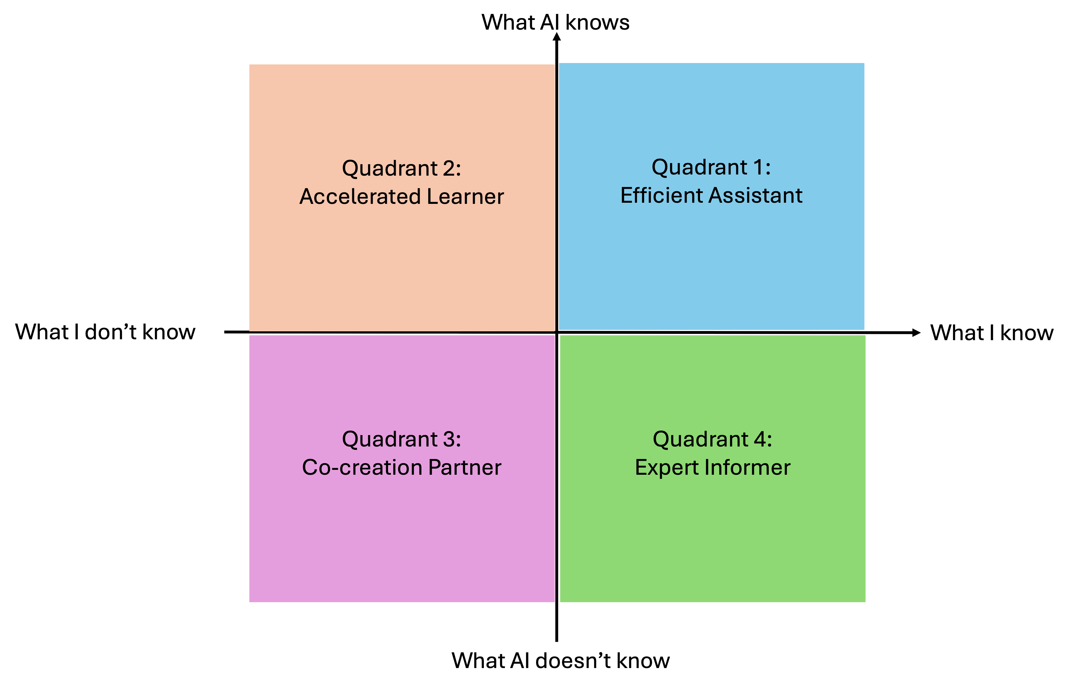 4_quadrants_ai_dialogue